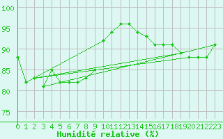 Courbe de l'humidit relative pour Kjobli I Snasa