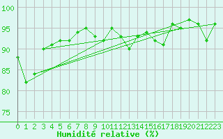 Courbe de l'humidit relative pour Magnac-Laval (87)