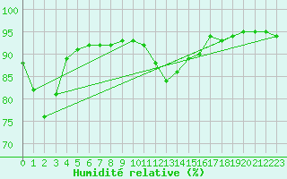 Courbe de l'humidit relative pour Deuselbach