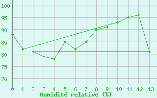 Courbe de l'humidit relative pour Kentville , N. S.