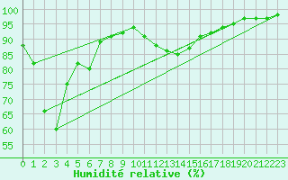 Courbe de l'humidit relative pour Avignon (84)