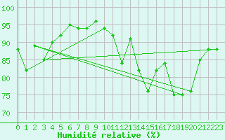 Courbe de l'humidit relative pour Bagnres-de-Luchon (31)