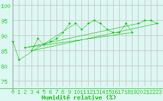 Courbe de l'humidit relative pour Deuselbach