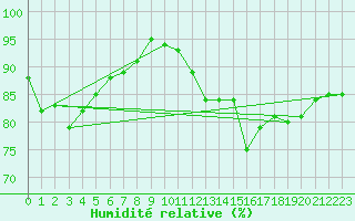 Courbe de l'humidit relative pour Saint-Mdard-d'Aunis (17)