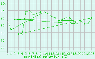 Courbe de l'humidit relative pour Cressier