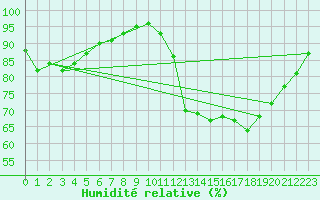 Courbe de l'humidit relative pour Toulouse-Blagnac (31)
