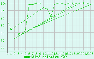 Courbe de l'humidit relative pour Alanya