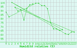 Courbe de l'humidit relative pour Casement Aerodrome