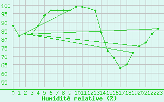 Courbe de l'humidit relative pour Combs-la-Ville (77)