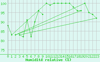 Courbe de l'humidit relative pour Fister Sigmundstad