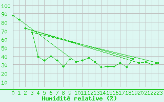 Courbe de l'humidit relative pour Cap Corse (2B)