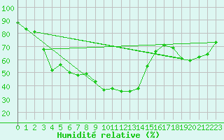 Courbe de l'humidit relative pour Grosser Arber