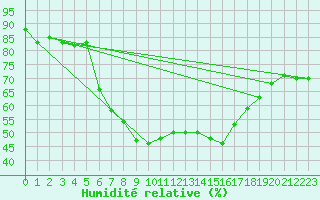 Courbe de l'humidit relative pour Fichtelberg