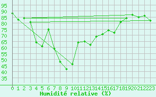 Courbe de l'humidit relative pour Envalira (And)