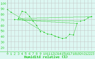 Courbe de l'humidit relative pour Bremervoerde