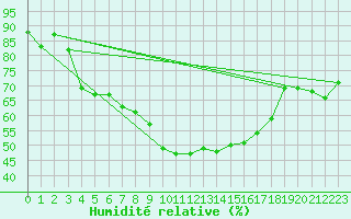 Courbe de l'humidit relative pour Krumbach