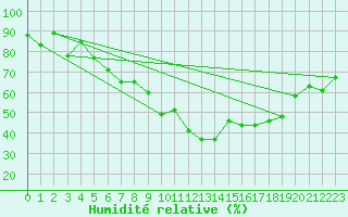Courbe de l'humidit relative pour Cranwell