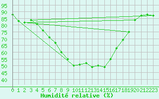 Courbe de l'humidit relative pour Valke-Maarja