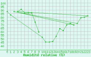 Courbe de l'humidit relative pour Valbella