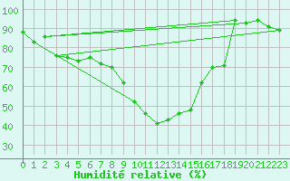 Courbe de l'humidit relative pour Kostelni Myslova
