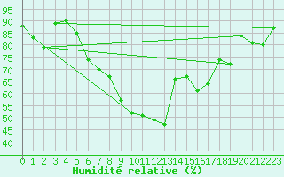 Courbe de l'humidit relative pour Chieming