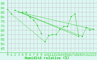 Courbe de l'humidit relative pour Bad Ragaz