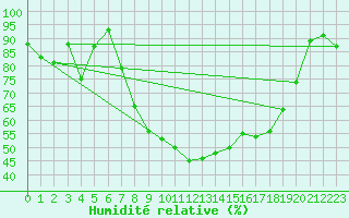 Courbe de l'humidit relative pour Abla