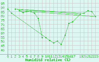 Courbe de l'humidit relative pour Mottec