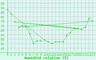 Courbe de l'humidit relative pour Bisoca