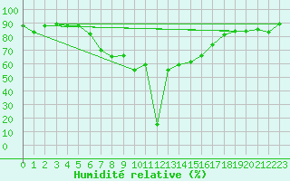 Courbe de l'humidit relative pour Bizerte