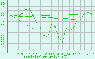 Courbe de l'humidit relative pour Strasbourg (67)