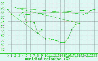Courbe de l'humidit relative pour Kaufbeuren-Oberbeure