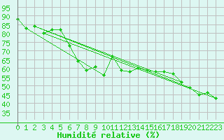 Courbe de l'humidit relative pour Elgoibar
