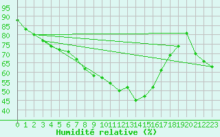 Courbe de l'humidit relative pour Seibersdorf