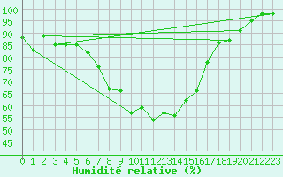 Courbe de l'humidit relative pour Drumalbin