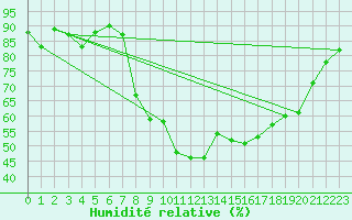 Courbe de l'humidit relative pour Oberriet / Kriessern