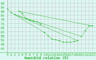 Courbe de l'humidit relative pour Marquise (62)