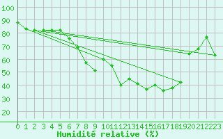 Courbe de l'humidit relative pour Garmisch-Partenkirchen