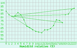 Courbe de l'humidit relative pour Lyon - Bron (69)