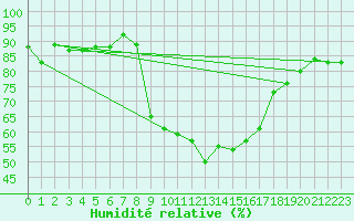 Courbe de l'humidit relative pour Saint Pierre-des-Tripiers (48)