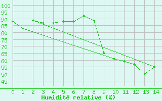 Courbe de l'humidit relative pour Saint Pierre-des-Tripiers (48)