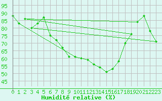 Courbe de l'humidit relative pour Sjaelsmark