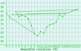 Courbe de l'humidit relative pour Valley