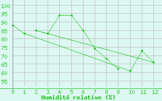 Courbe de l'humidit relative pour Altenrhein