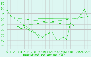 Courbe de l'humidit relative pour Eggegrund
