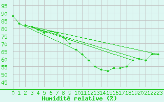 Courbe de l'humidit relative pour Arcen Aws