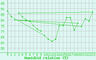 Courbe de l'humidit relative pour Bouveret
