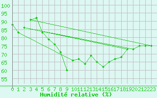 Courbe de l'humidit relative pour Fichtelberg