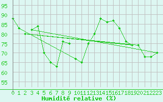 Courbe de l'humidit relative pour Dragasani