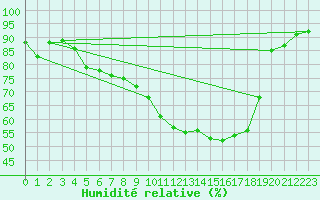 Courbe de l'humidit relative pour Brigueuil (16)